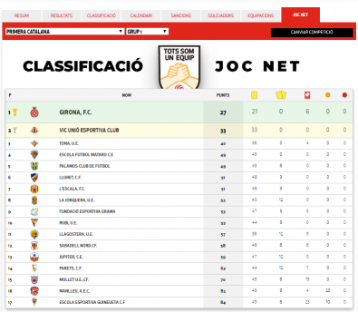 Estat actual de la classificació del premi 'Joc Net', al grup 1 de Primera Catalana